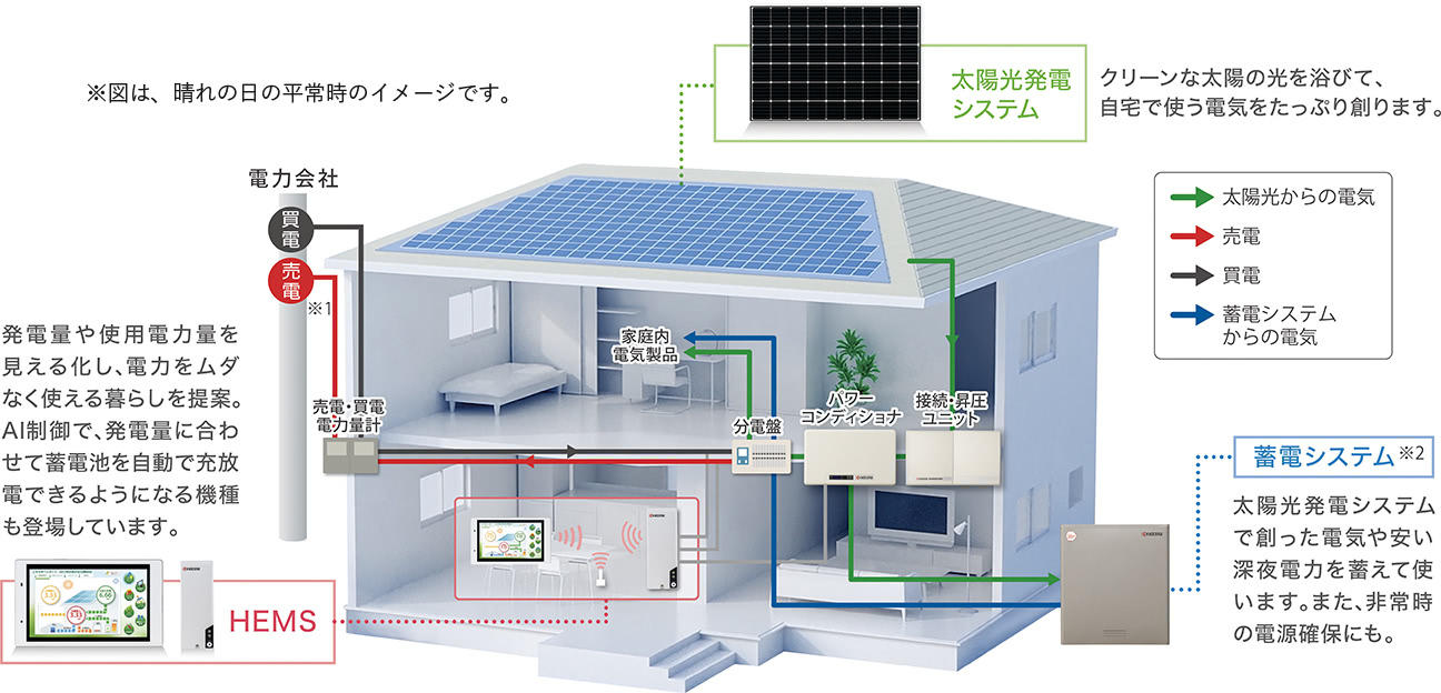 太陽光発電システムの仕組み 太陽光発電 蓄電池 京セラ