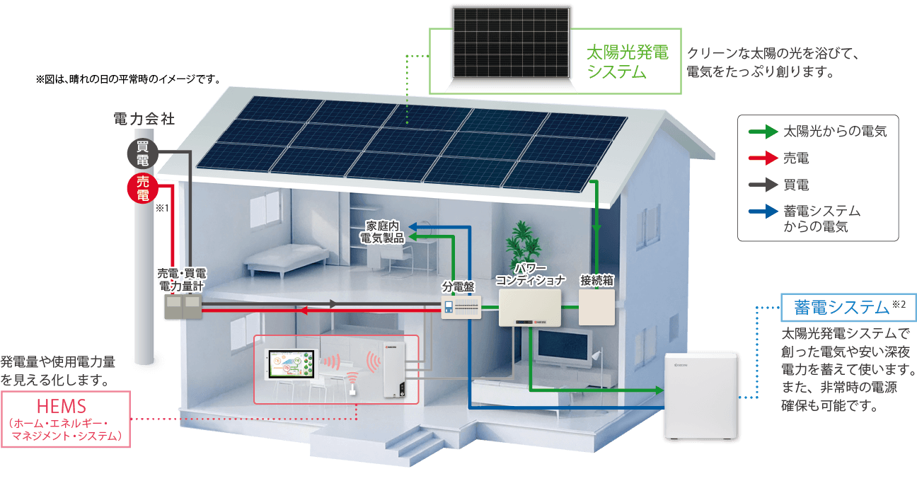 太陽光発電システムの仕組み | 太陽光発電・蓄電池 | 京セラ