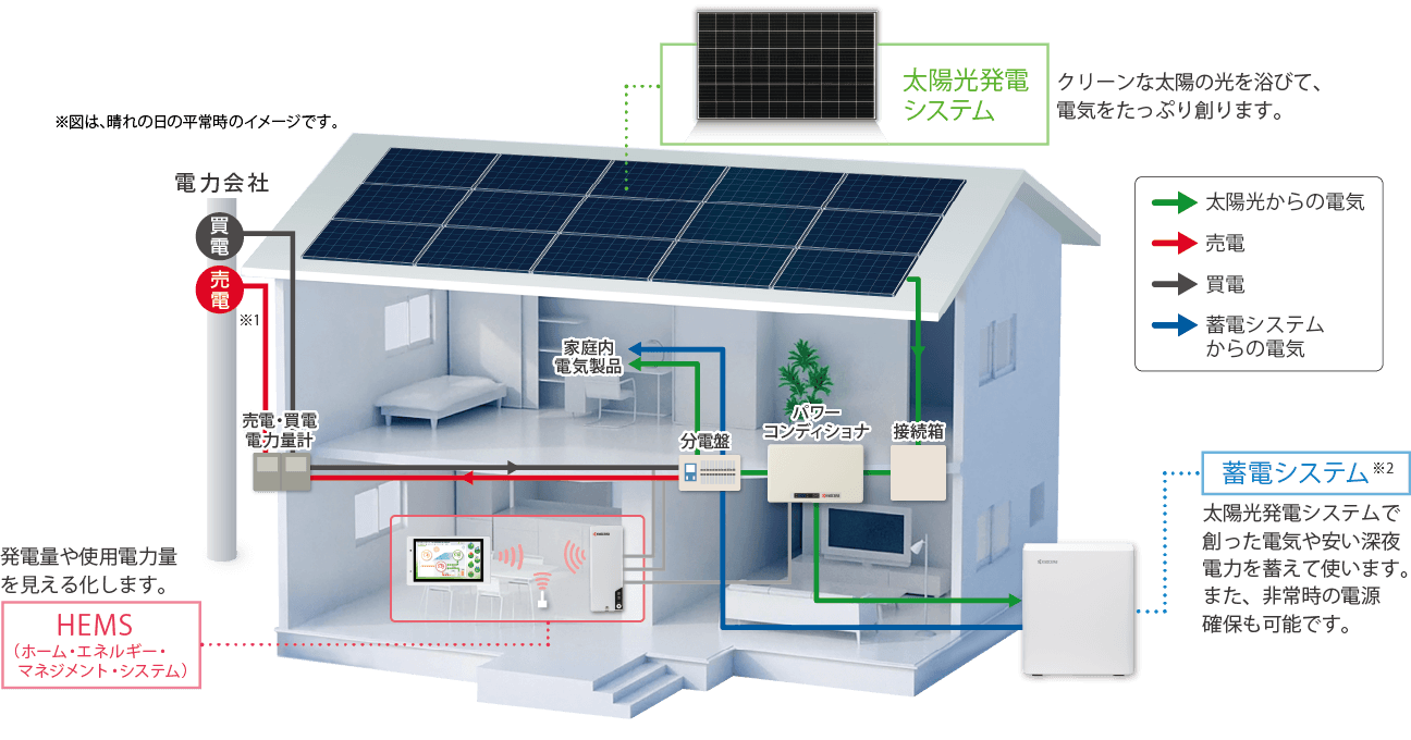太陽光と家の連携写真