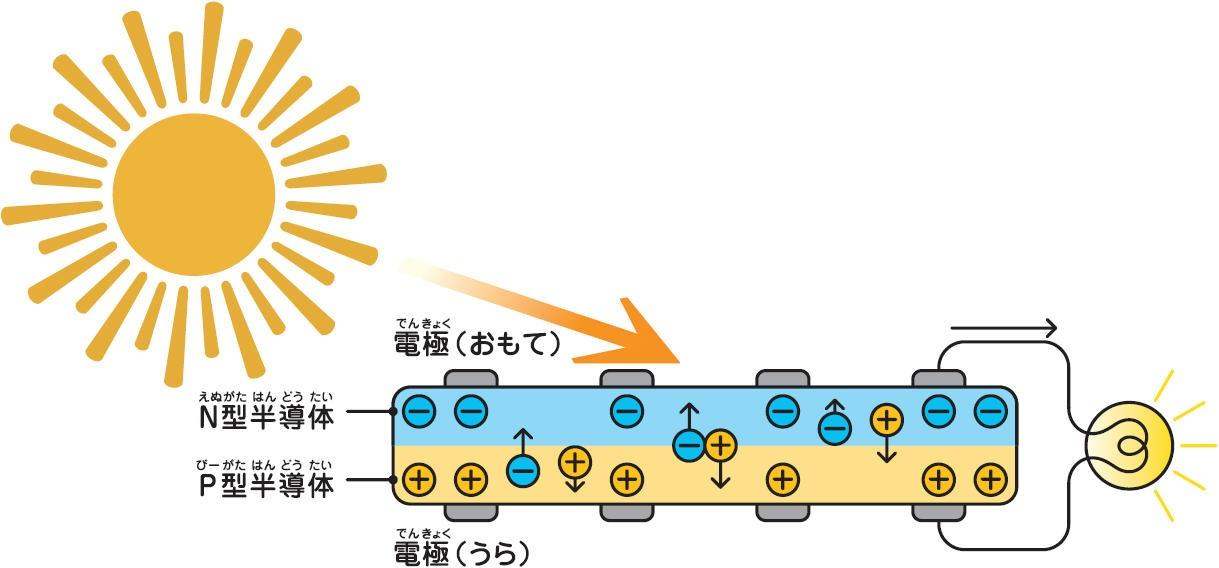 太陽電池に太陽の光が当たると、-の電子がN型のシリコンへ、+の正孔がP型のシリコンへ集まって電気が流れる仕組み