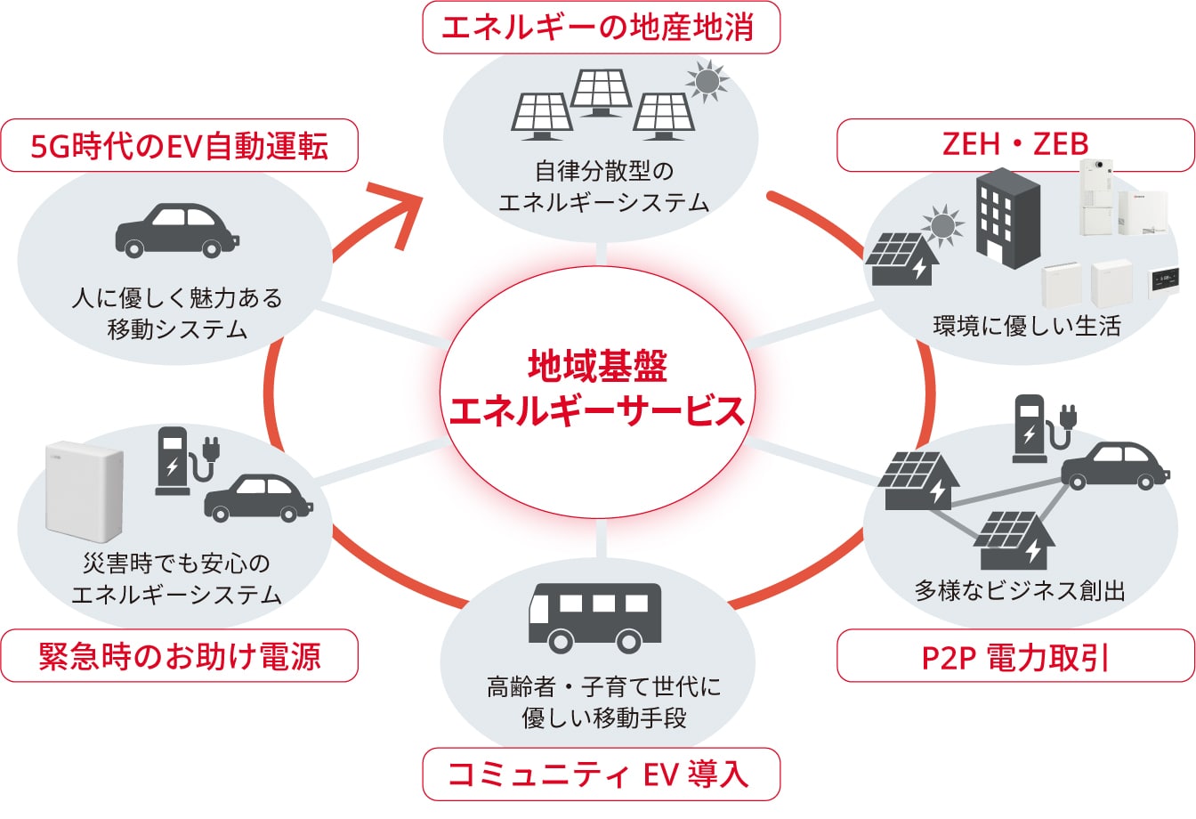 地域でのエネルギーマネジメントの実証実験