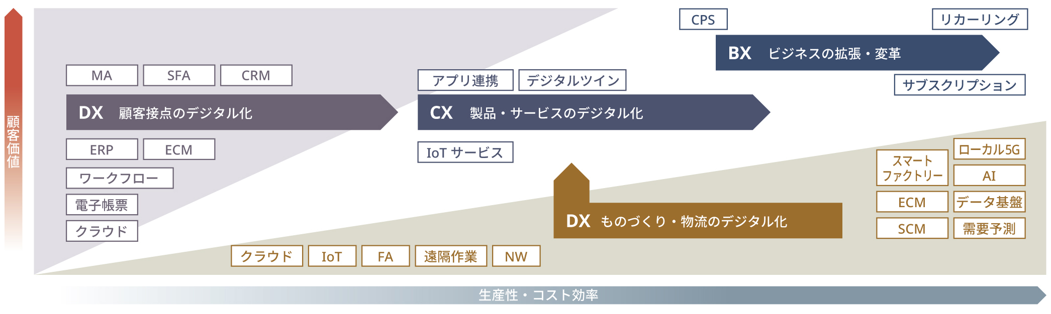画像:DXからCXへ、そしてBXの実現