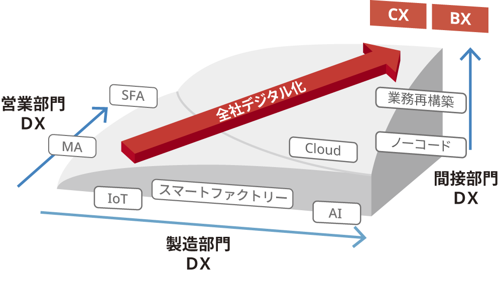 画像：DXで社員の意識・風土変革を促し、CX・BXへ