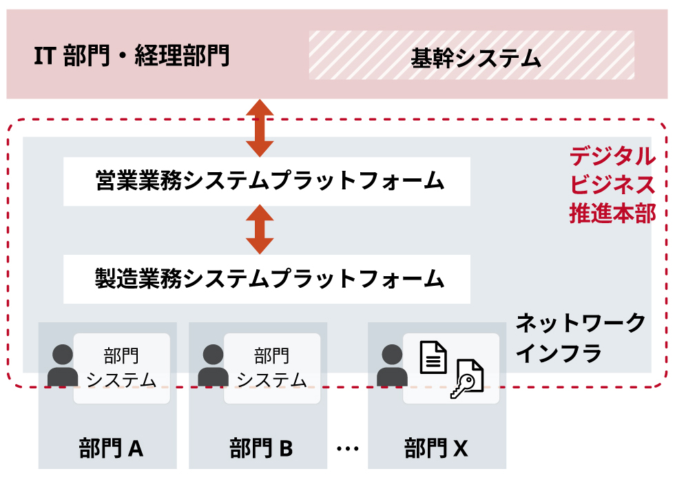 画像:DX組織の位置付け