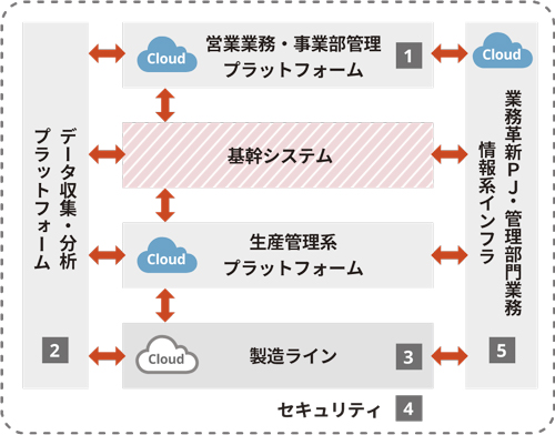 画像：デジタル化への取り組み