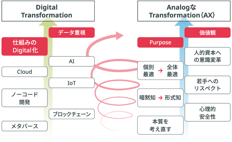 画像：DXとAnalogなTransformation（AX）の関係