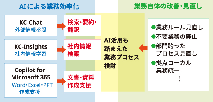 画像：生成AIの社内環境整備と活用