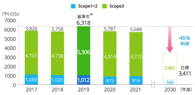 グラフ:温室効果ガス排出量(Scope1+2,3)