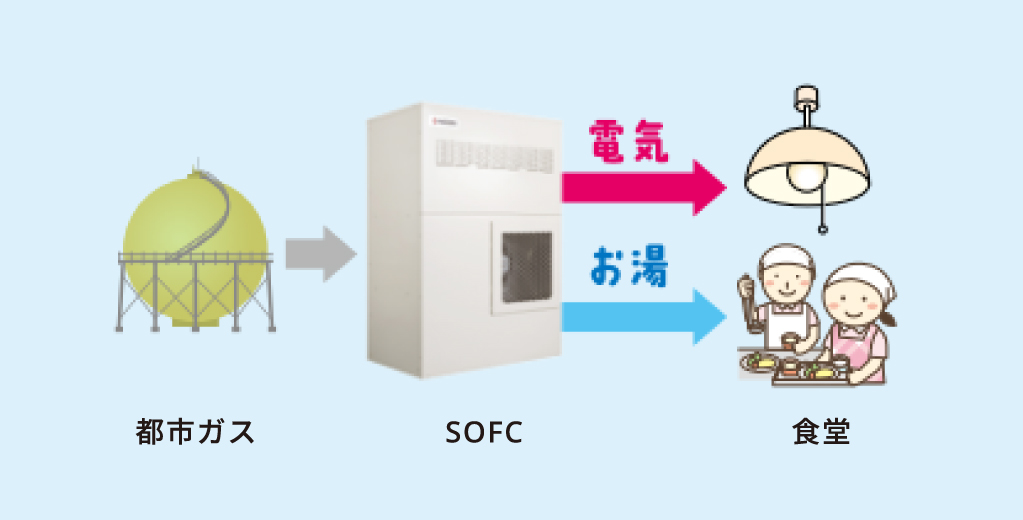 図:SOFC概要