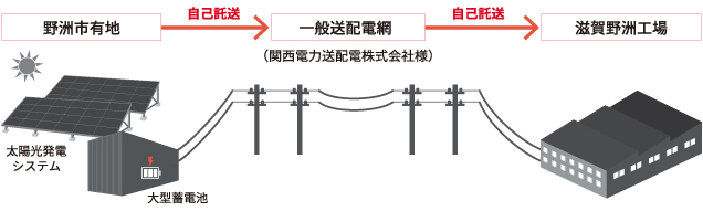 図:実証実験の概要