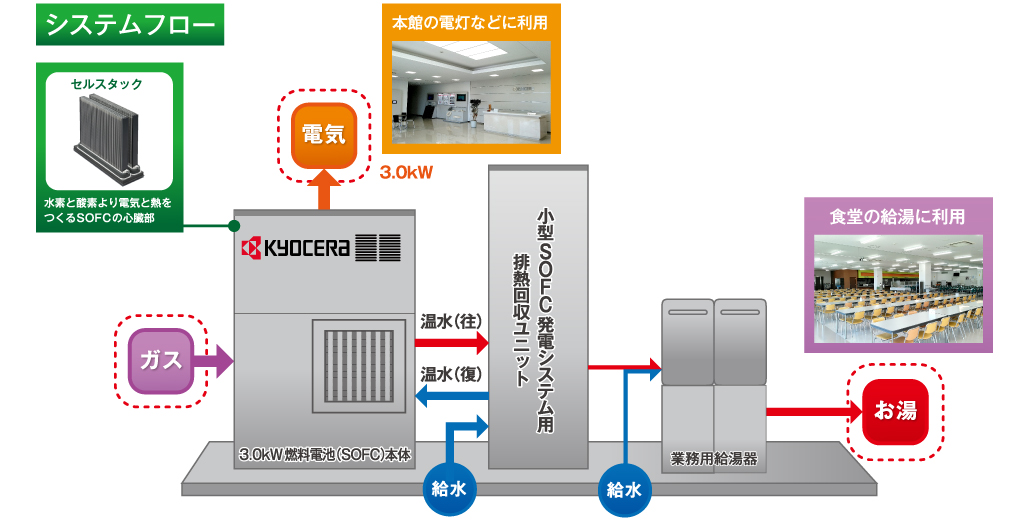図:SOFC概要