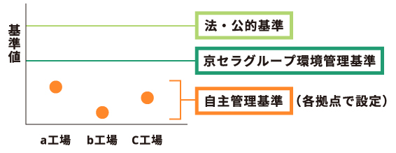 図：京セラグループの環境管理基準