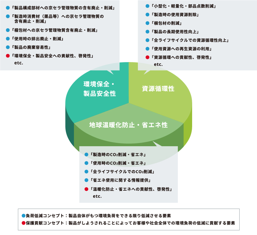 図：環境配慮コンセプト