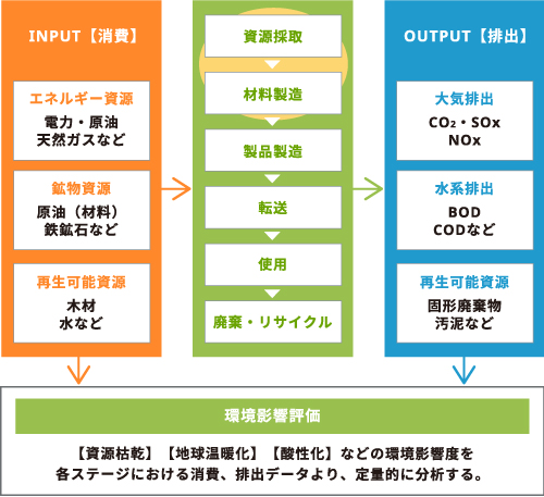 図：ライフサイクルアセスメント