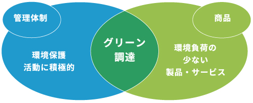 図：グリーン調達の推進