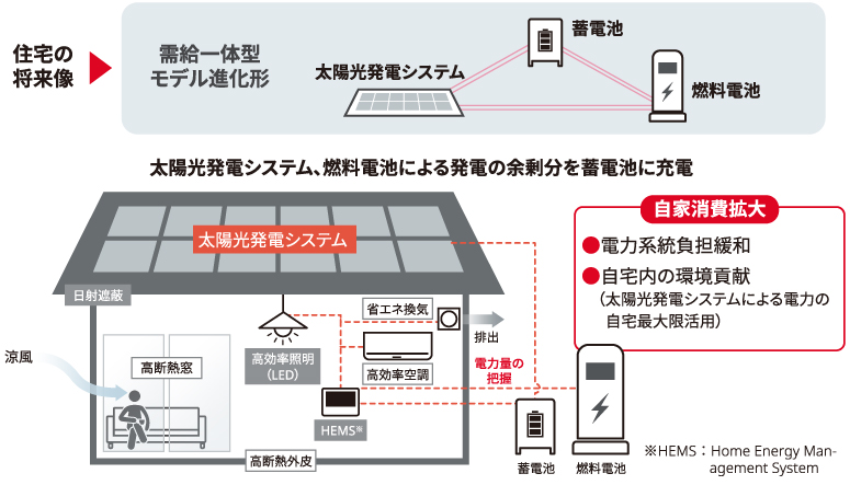 図:2030年エネルギーミックスの前提はネット・ゼロ・エネルギー・ハウス(ZEH)による省エネ住宅の標準化