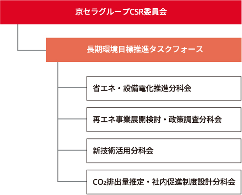 図:長期環境目標の更新検討