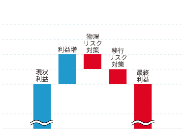 グラフ:2℃