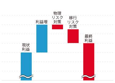 グラフ:WB2℃