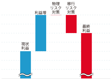 グラフ:1.5℃
