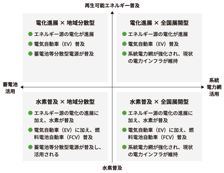 画像：シナリオ分析