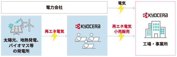 画像:オフサイト 太陽光発電設備の設置導入