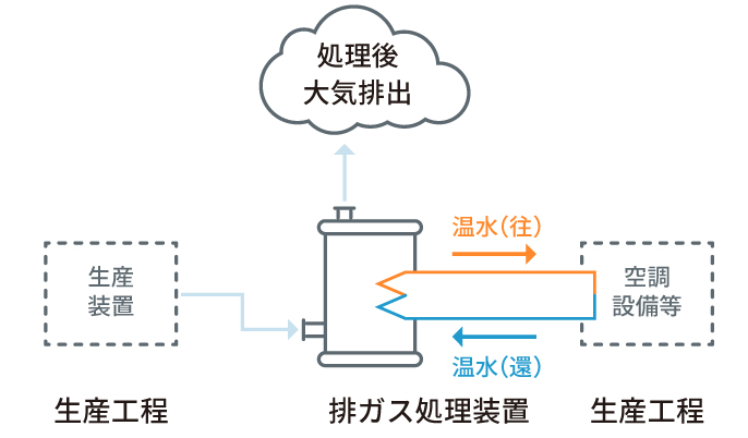 画像:廃熱回収工程
