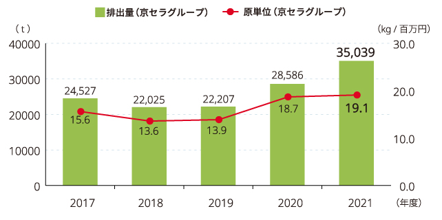 グラフ:産業廃棄物排出量