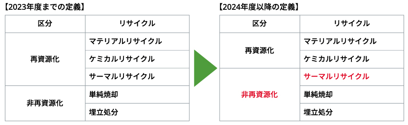 図：【2023年度までの定義】【2024年度以降の定義】​