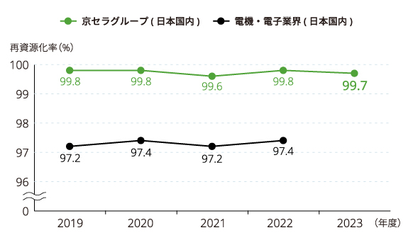 グラフ：再資源化率​