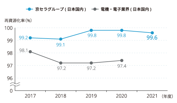 グラフ:再資源化率