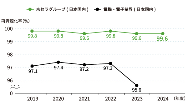 グラフ:再資源化率
