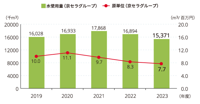 グラフ：水使用量