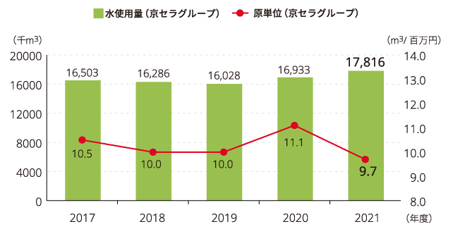 グラフ:水使用量