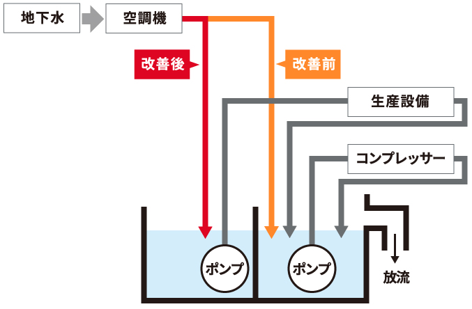 図：水再利用システム