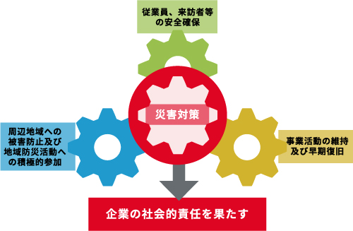 図:災害対策の基本的な考え方