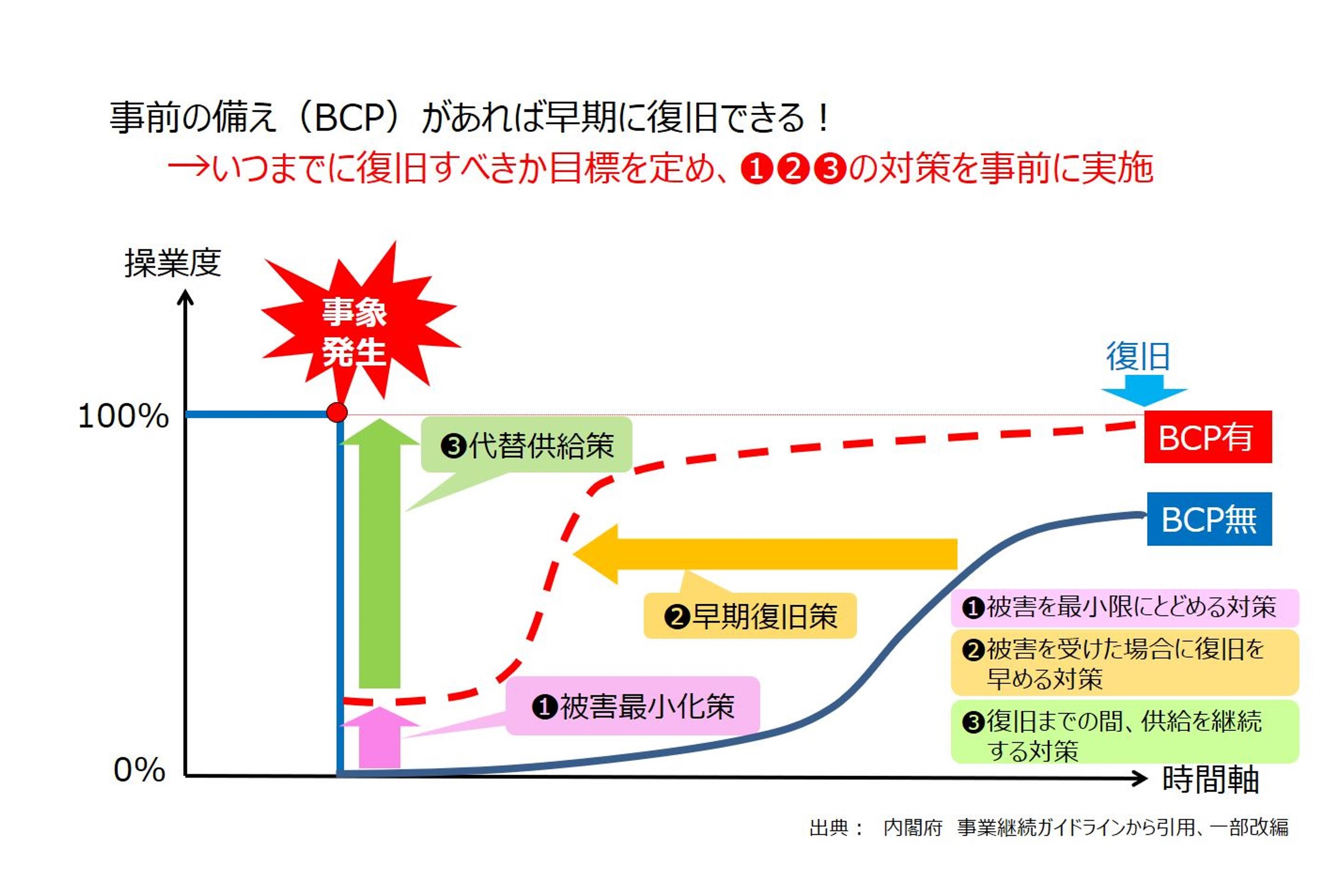 画像：事業復旧のイメージ