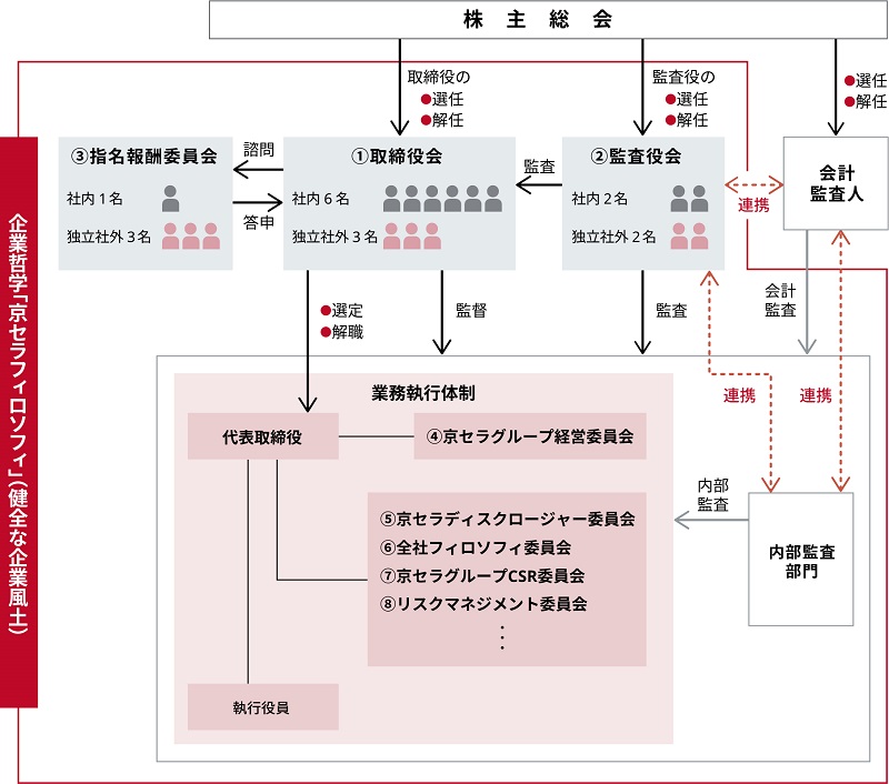 図:コーポレート・ガバナンス体制