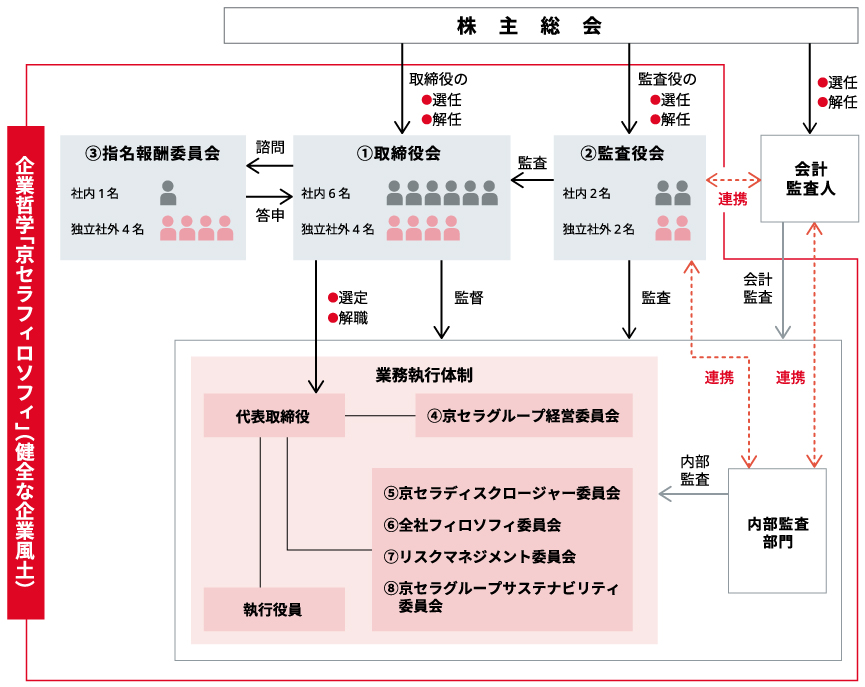 図:コーポレート・ガバナンス体制