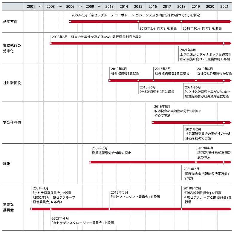 図:取り組み強化