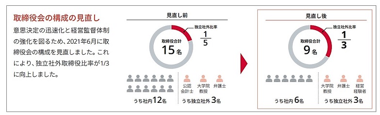 図:社外比