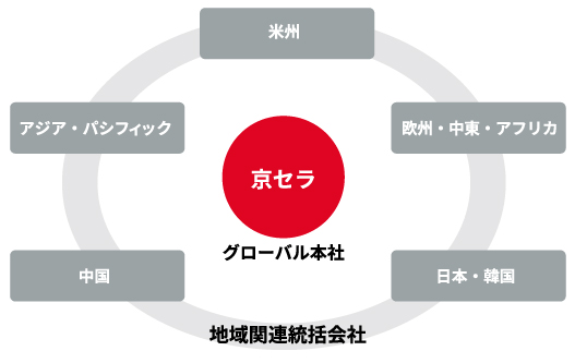 画像：体制図