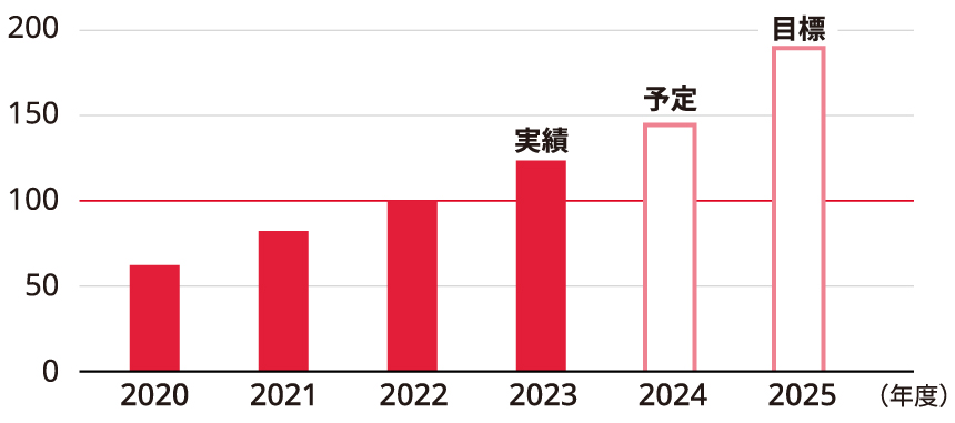 画像：事業貢献金額