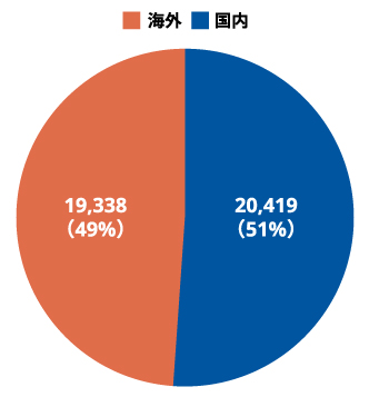 画像：特許保有件数