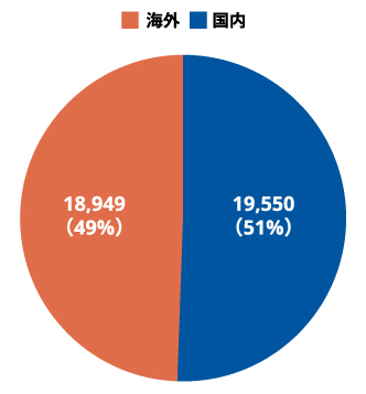 画像:特許保有件数(2025年5月末時点での特許件数(出願中含む))