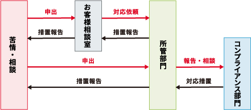 図:個人情報に関する連絡体制