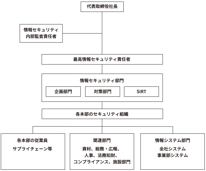 図:ガバナンス体制