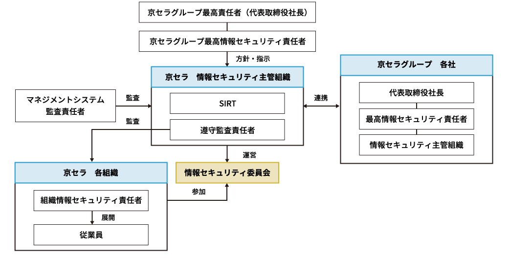 図：ガバナンス体制