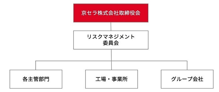 図：京セラグループリスクマネジメント体制