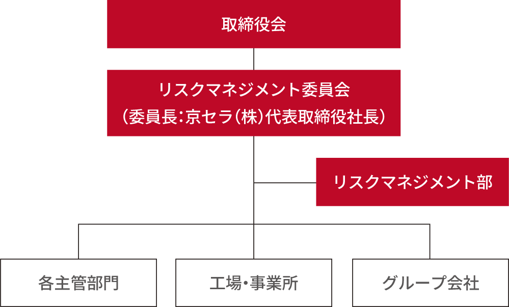 画像：リスクマネジメント体制図